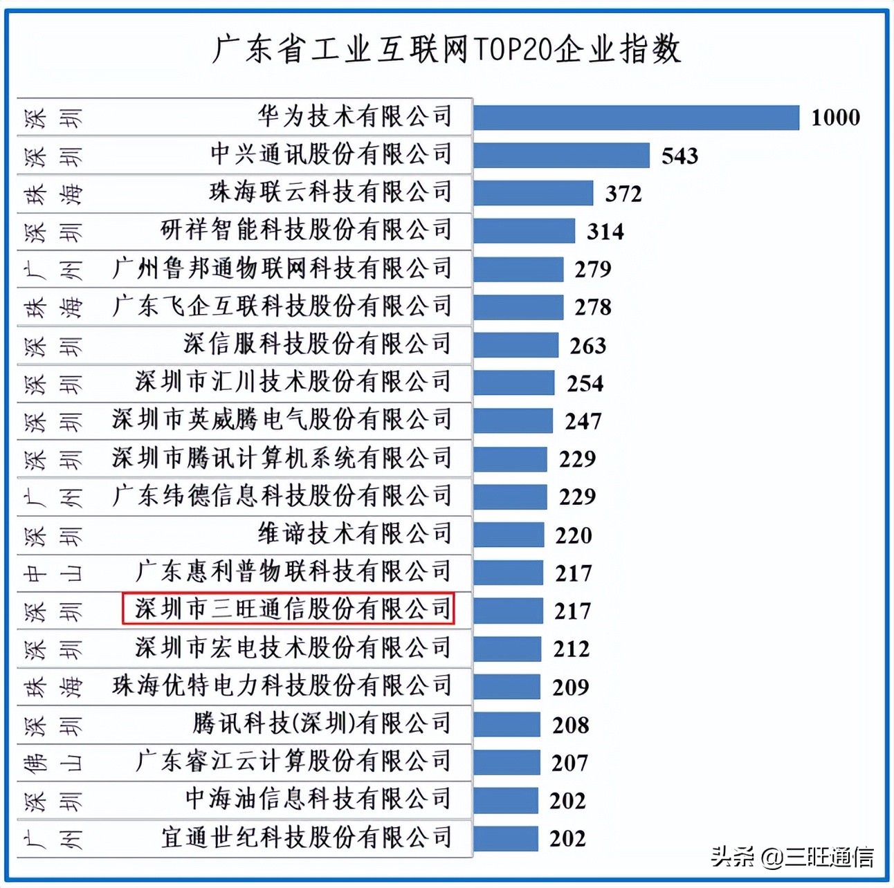 工业互联网创新TOP20出炉 三旺通信荣登榜单