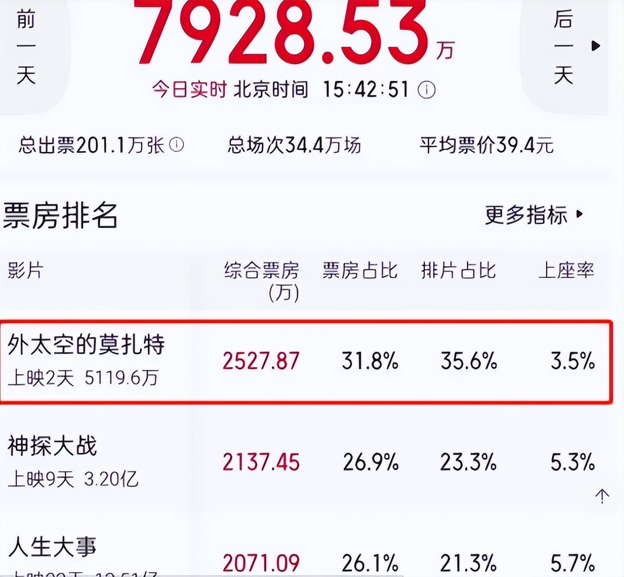 影视遭“低谷期”《外太空的莫扎特》救场首波口碑出炉！太真实