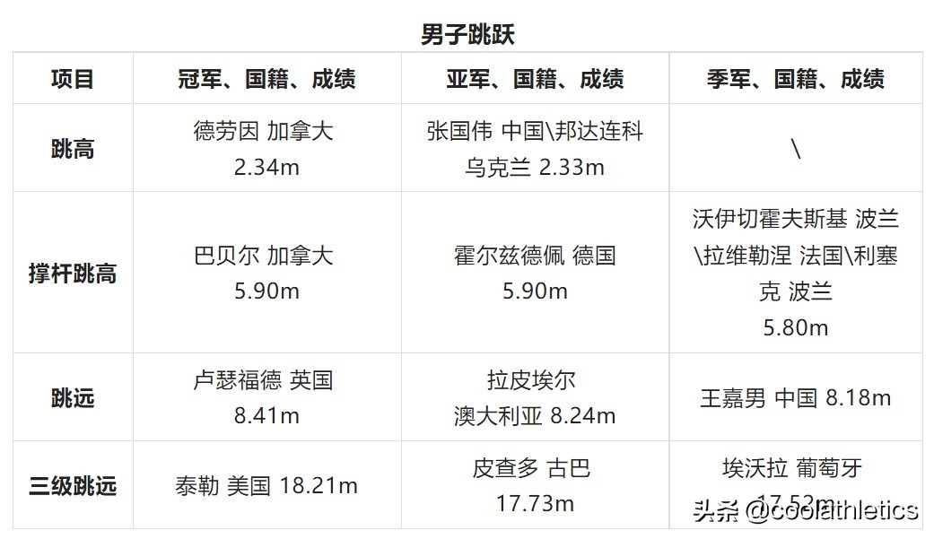 奥运会各项比赛有哪些(世界田径锦标赛大盘点——第十五届中国北京田径世锦赛)