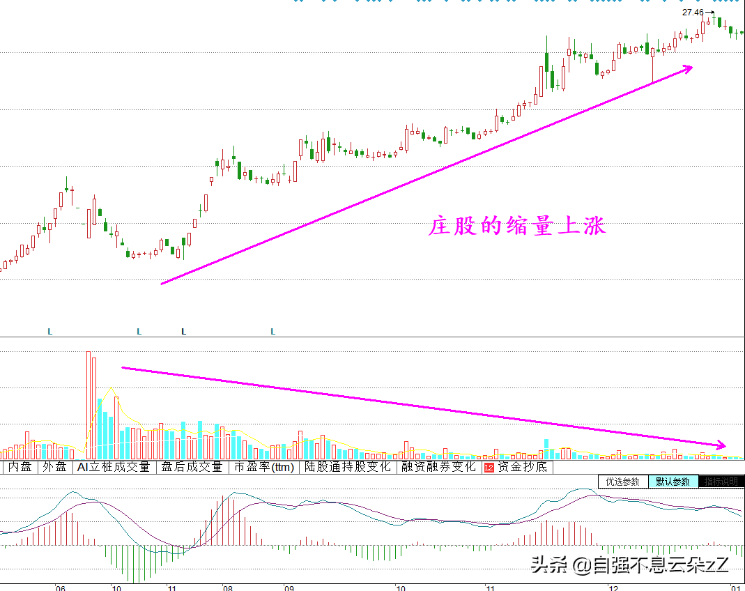 如何看成交量，通过成交量变化识破庄家陷阱抓住买入机会