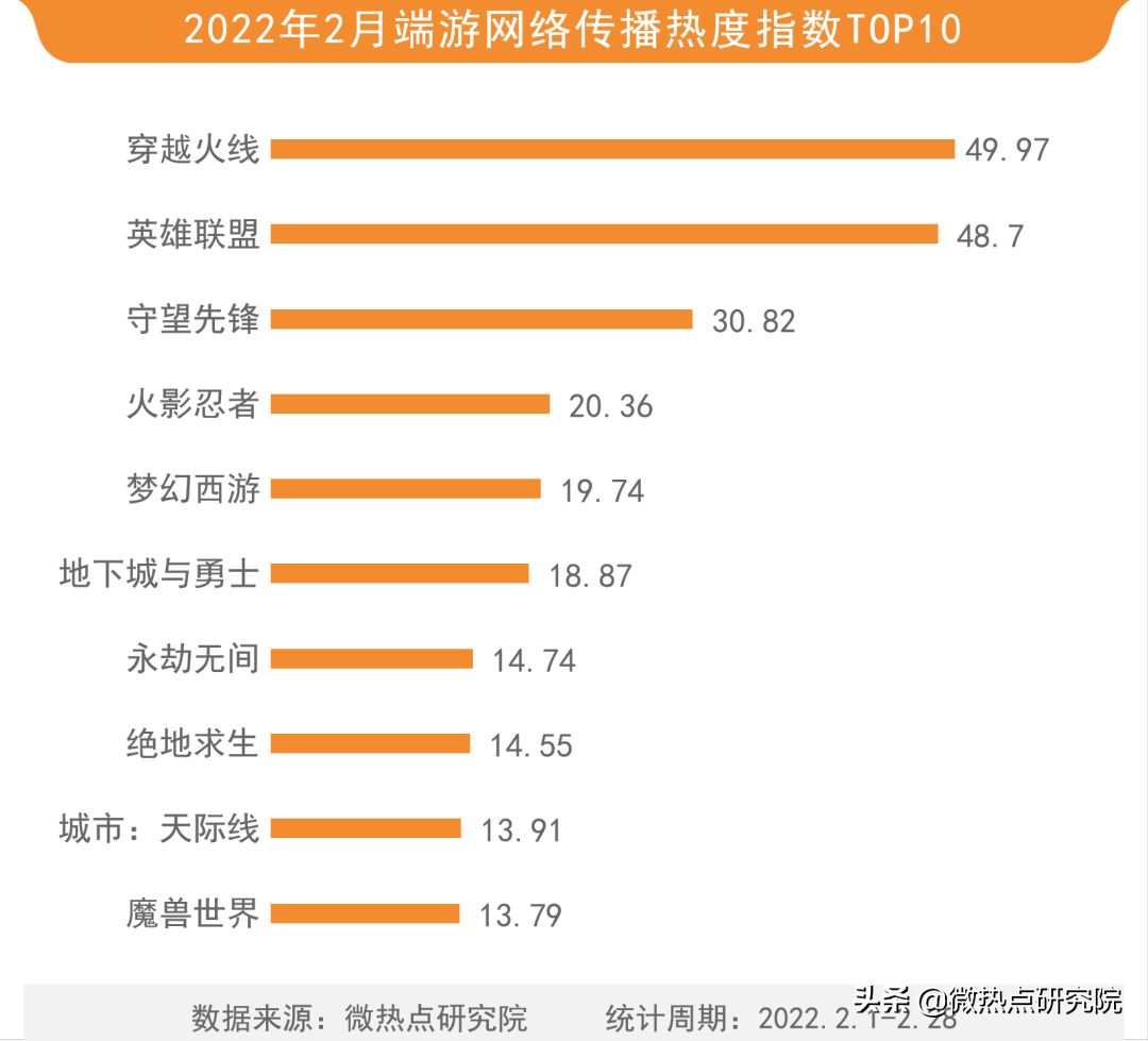 2022年网络游戏热度排名（2022年游戏行业市场份额）