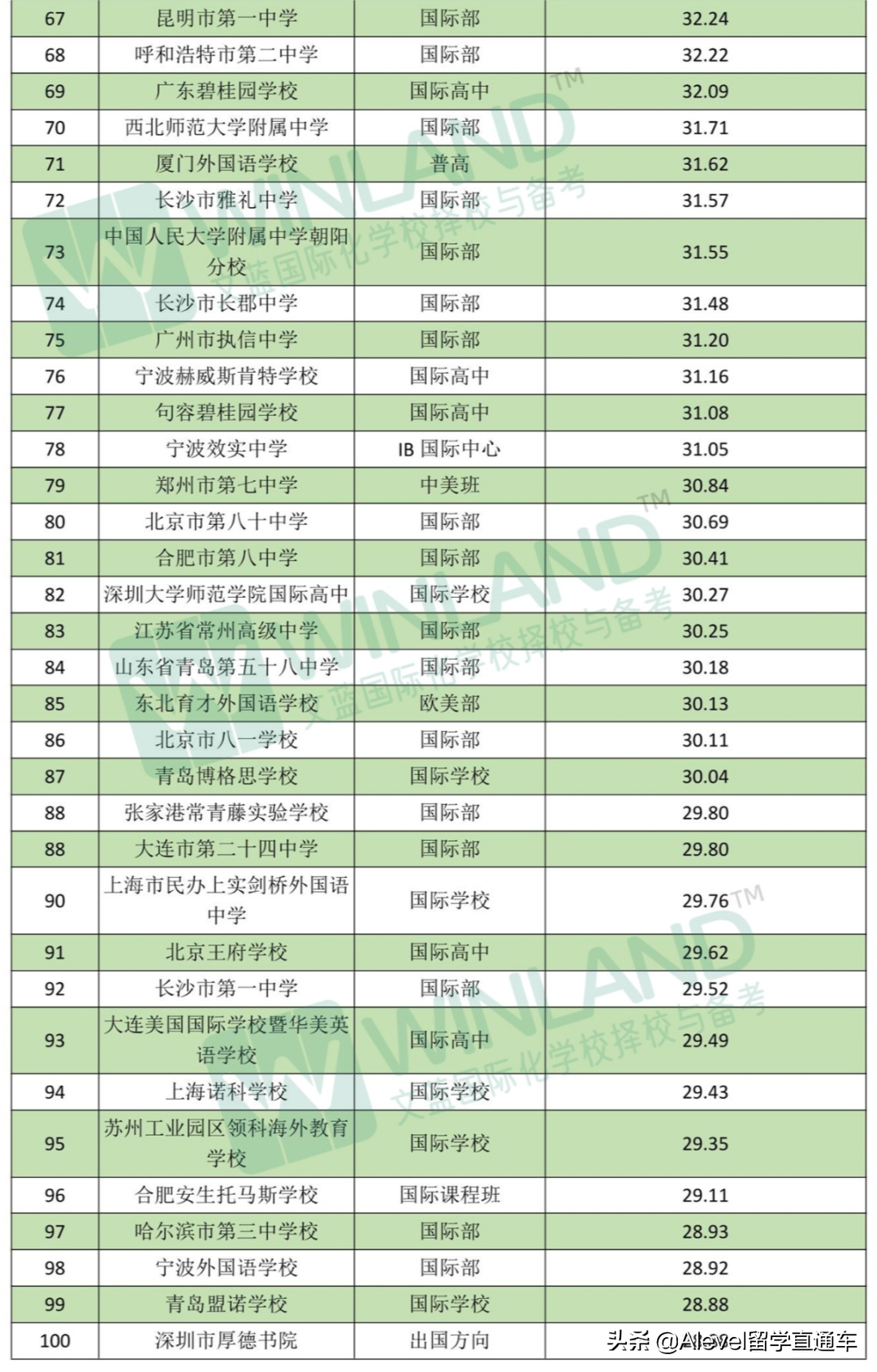 《2021年度出国留学最强中学榜单》出炉，上海国际学校依旧很强