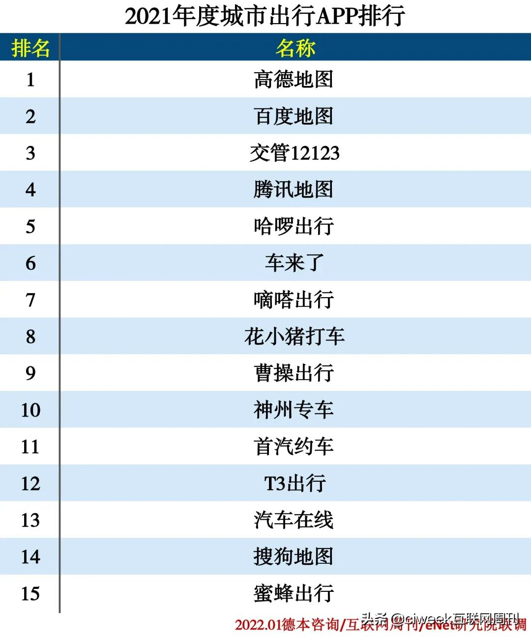 2021年度APP分类排行