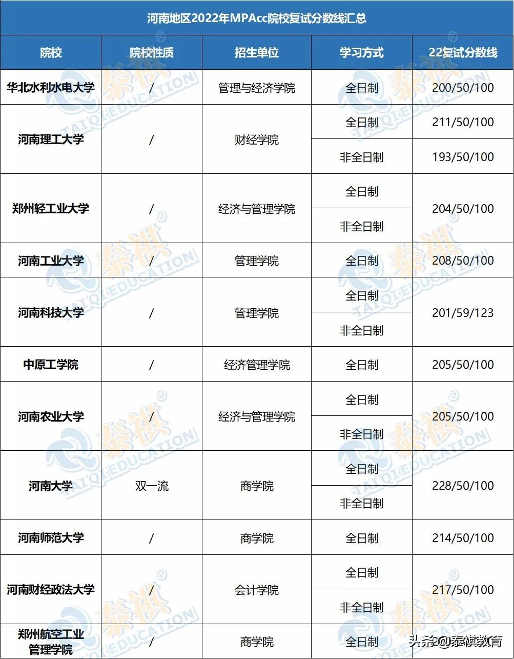 「最新最全」2022全国MPAcc院校复试分数线汇总