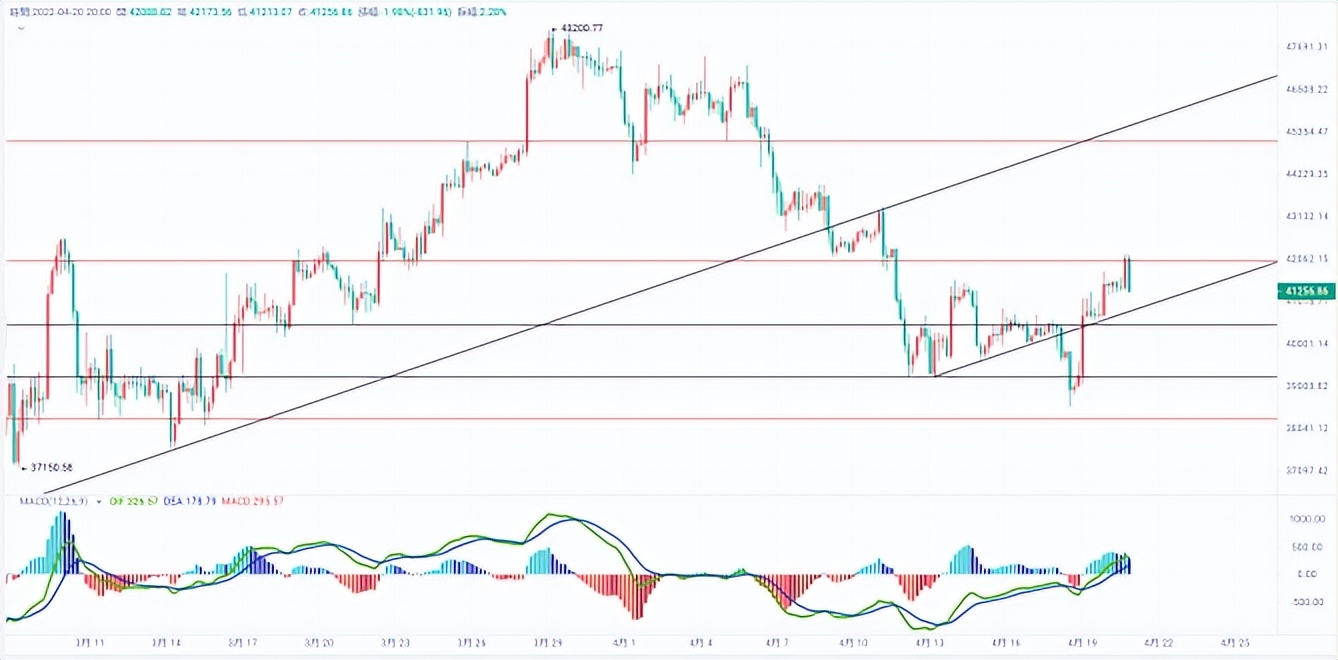 沈迎月：4.20比特币日内上演多空拉锯战，以太坊还有机会进场吗？