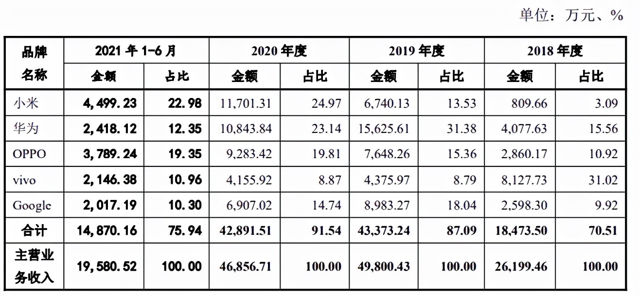 深圳垒石理财2亿补流1亿，产能利用率不足，客户集中