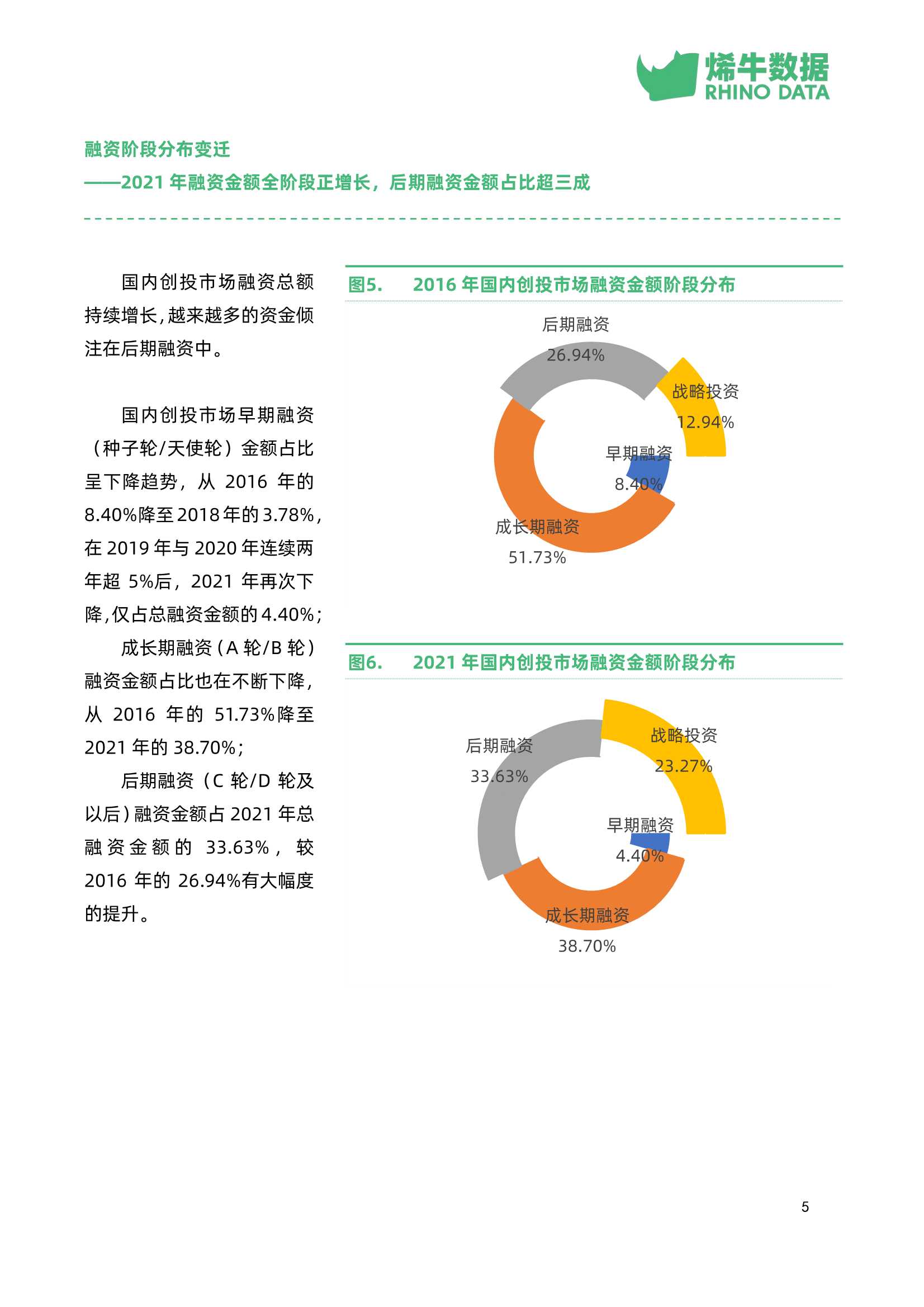 中国创投市场数据报告2021年