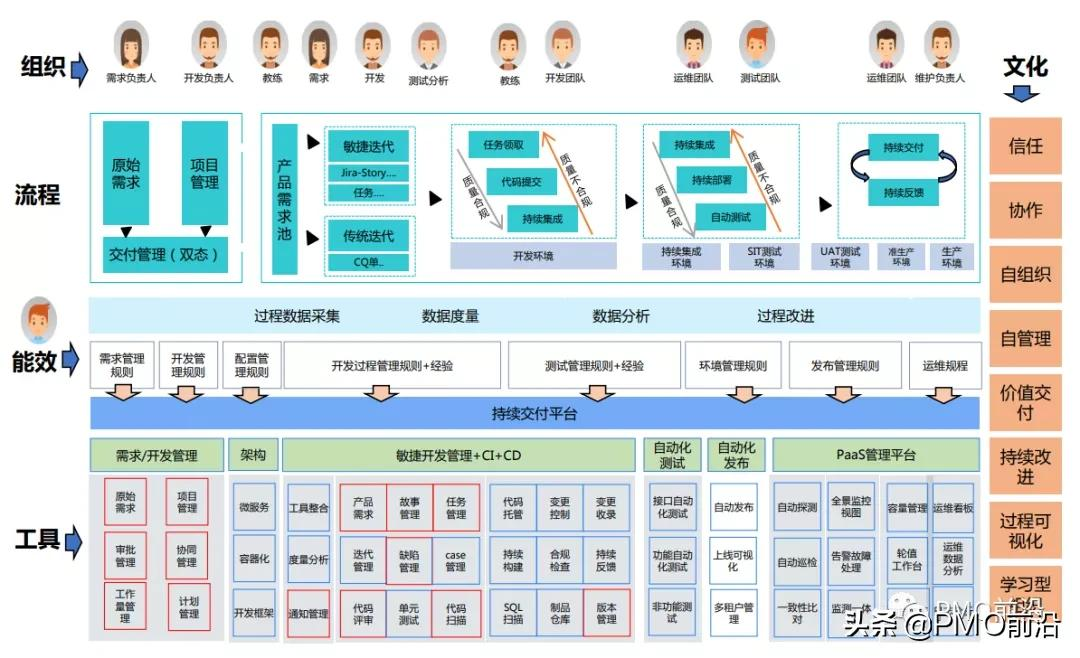 图解DevOps流程体系全景图——构建敏捷+持续交付的体系平台