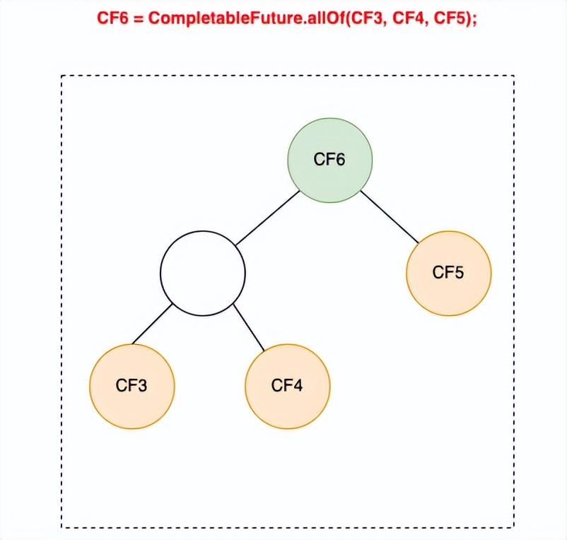 「美团技术团队」CompletableFuture原理与实践-外卖商家端异步化