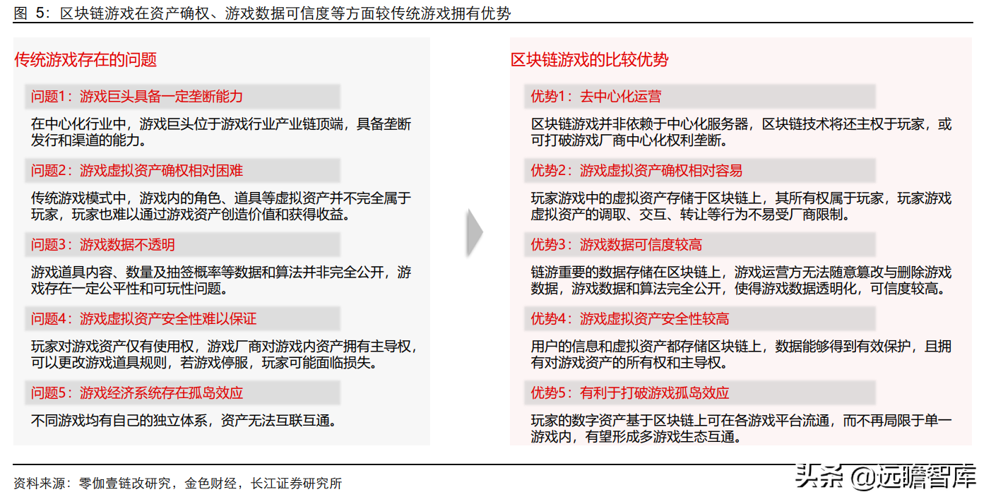 彻底改变传统游戏生态，GameFi：元宇宙时代的游戏新赛道
