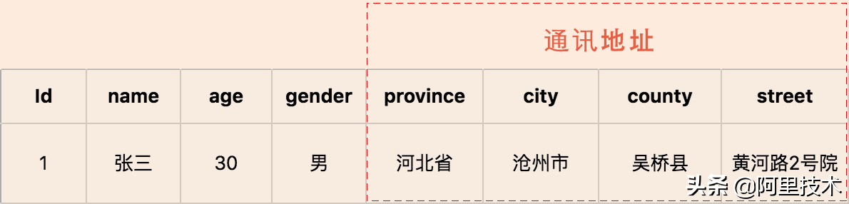 迄今为止最完整的DDD实践