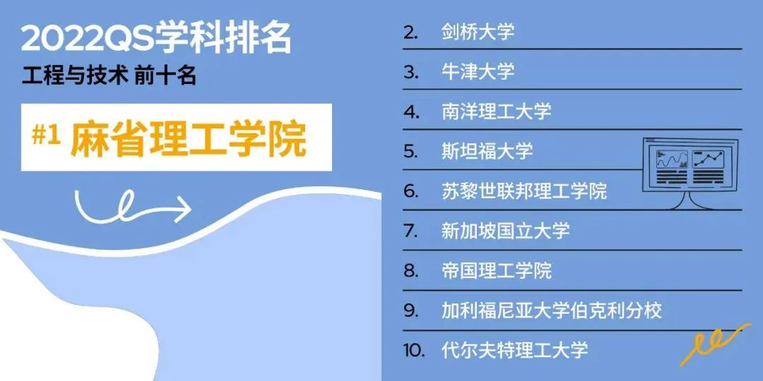 最新！QS发布2022年世界大学学科排名，牛剑持续霸榜
