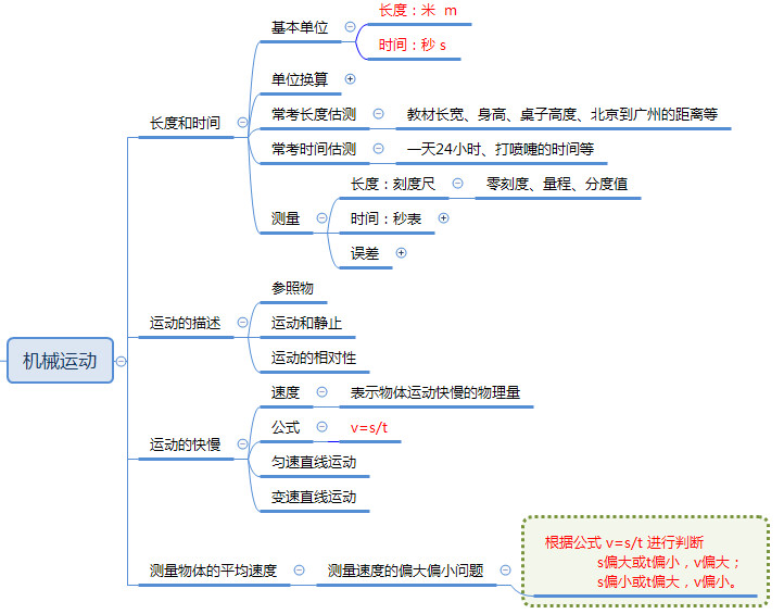 如何一天之内复习完八年级物理上册内容，用思维导图就对了