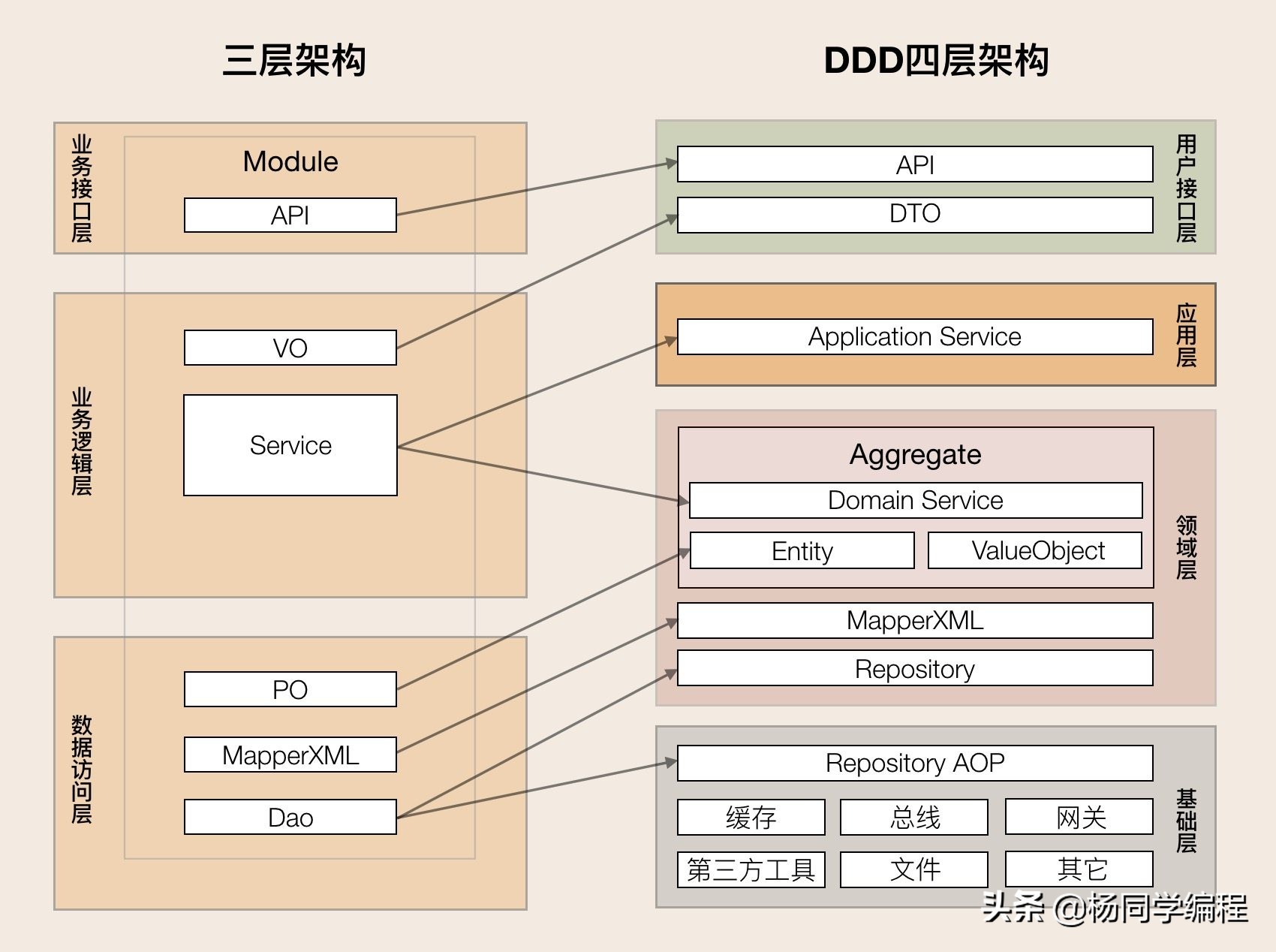 从MVC到DDD的架构演进