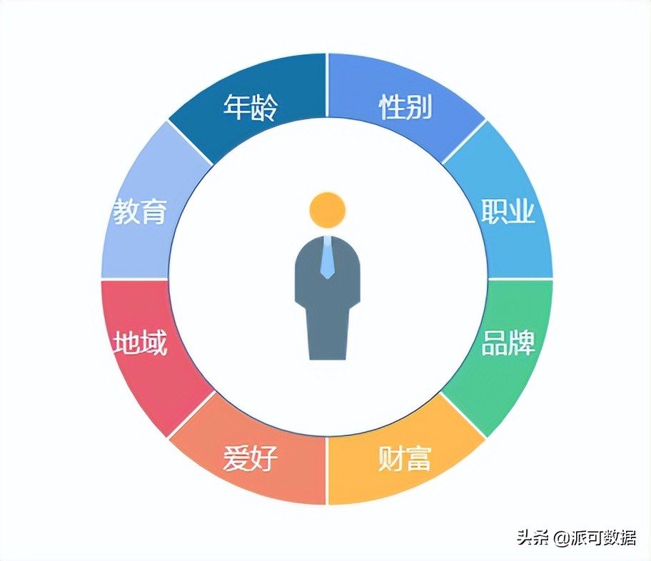 目标客户画像分析,如何做好目标客户画像分析?-营销圈