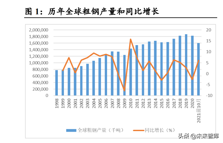 钢铁行业2022年投资策略：外需提升、内需改善