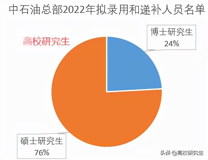 中石油总部录用24人，全是名校生，北大登顶，耶鲁硕士也来了