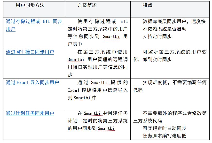 如何实现报表集成？（二）——用户同步和单点登录