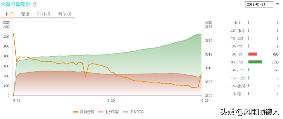 教你看午盘：白酒医药再走弱，新能源能稳住？今天反弹能布局吗？