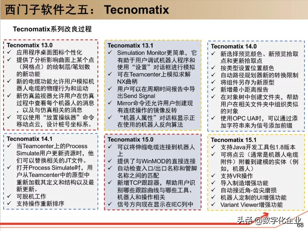 西门子•工业软件：研究框架（125页）