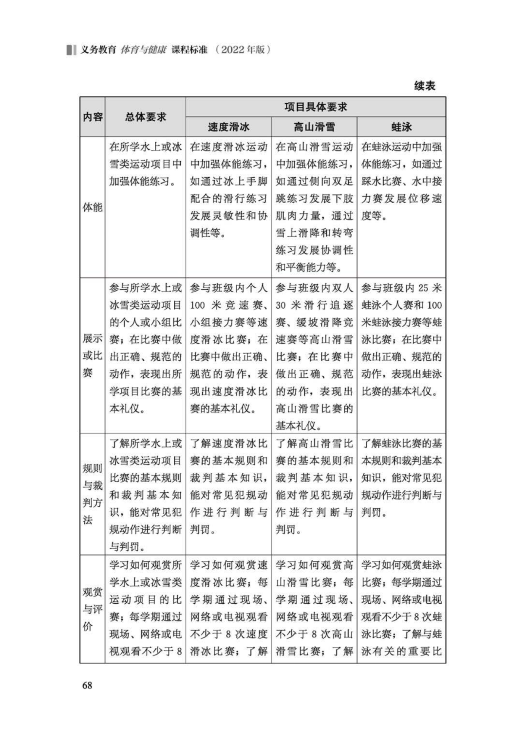 先睹为快！2022年版义务教育体育与健康课程标准