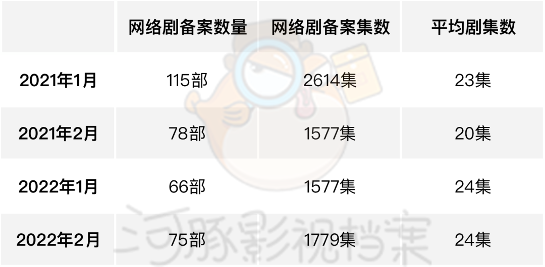 1、2月网剧备案观察：数量同比下降26%，《球状闪电》等项目瞩目