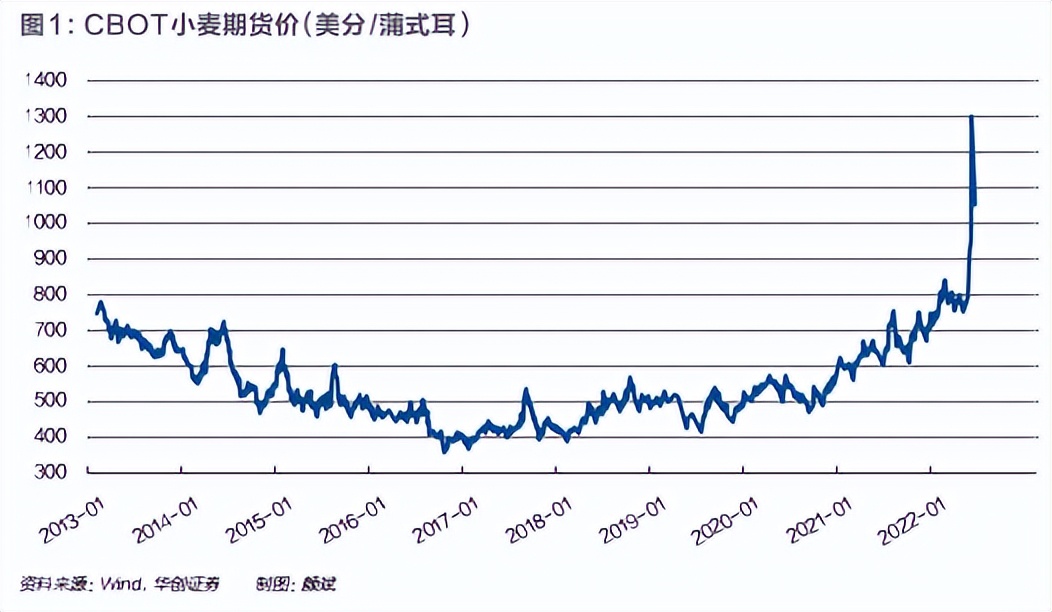 全球粮价达近十年最高水平，如何影响你每天的吃喝？