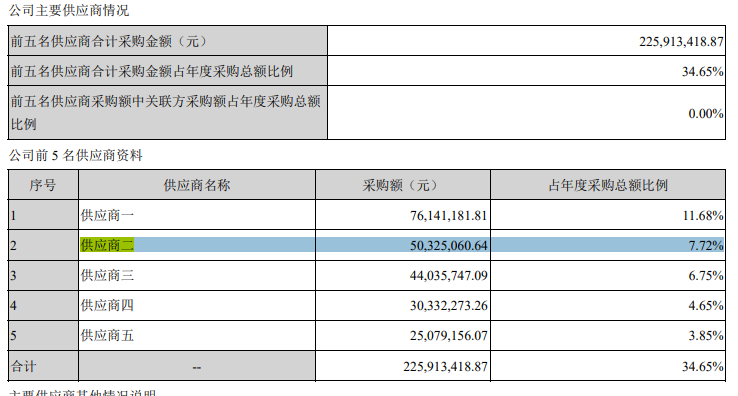 洪波股份大客户采购额直降，转为零人公司，与科力尔采购数据不一