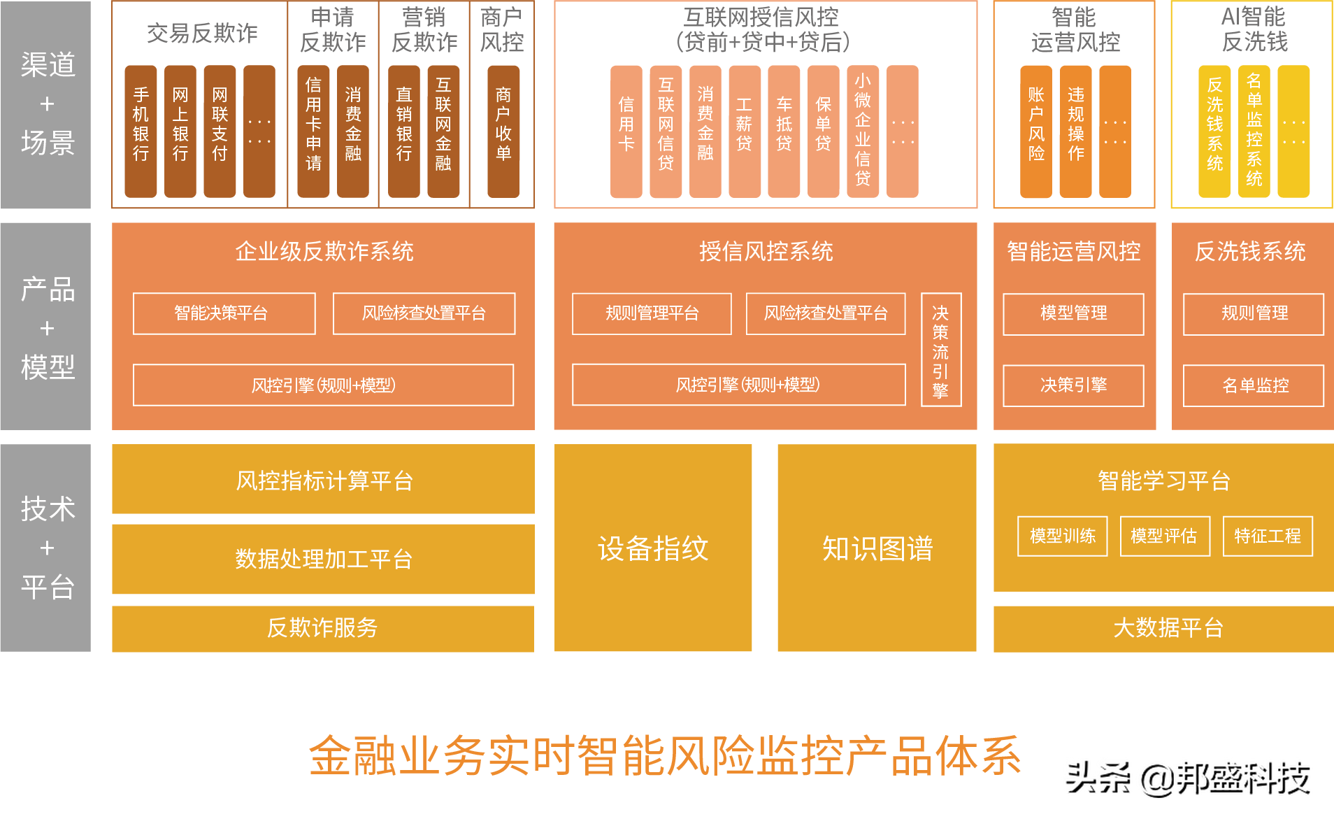 金融数据智能优秀解决方案榜单发布 邦盛科技获两项荣誉