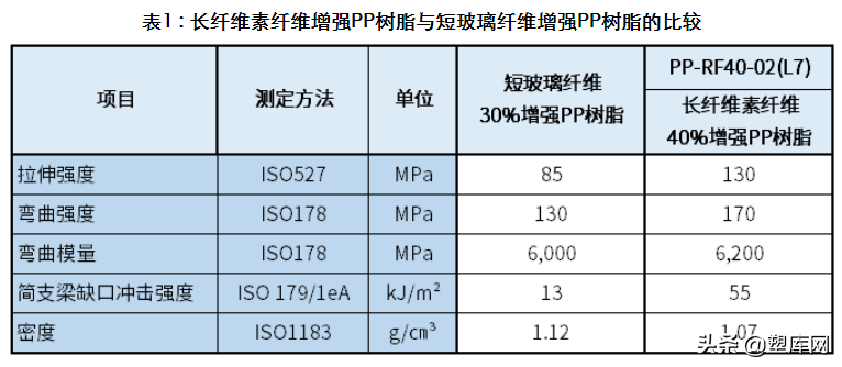 对环境友好的生物基材料PLASTRON®LFT长纤维素纤维增强热塑性树脂