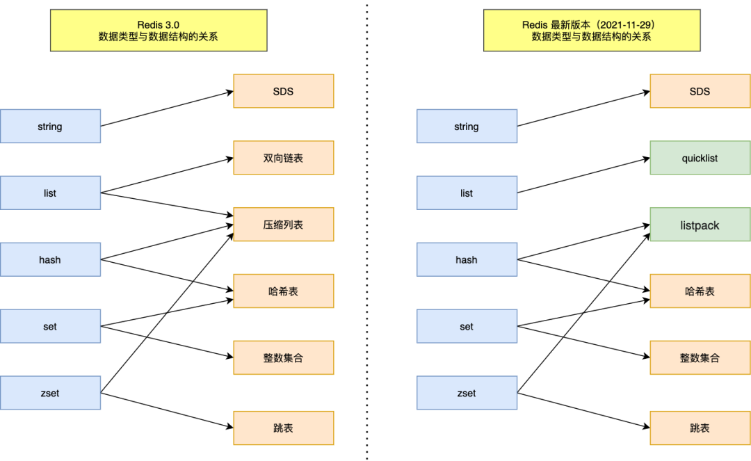 2 万字 + 20张图｜细说 Redis 九种数据类型和应用场景
