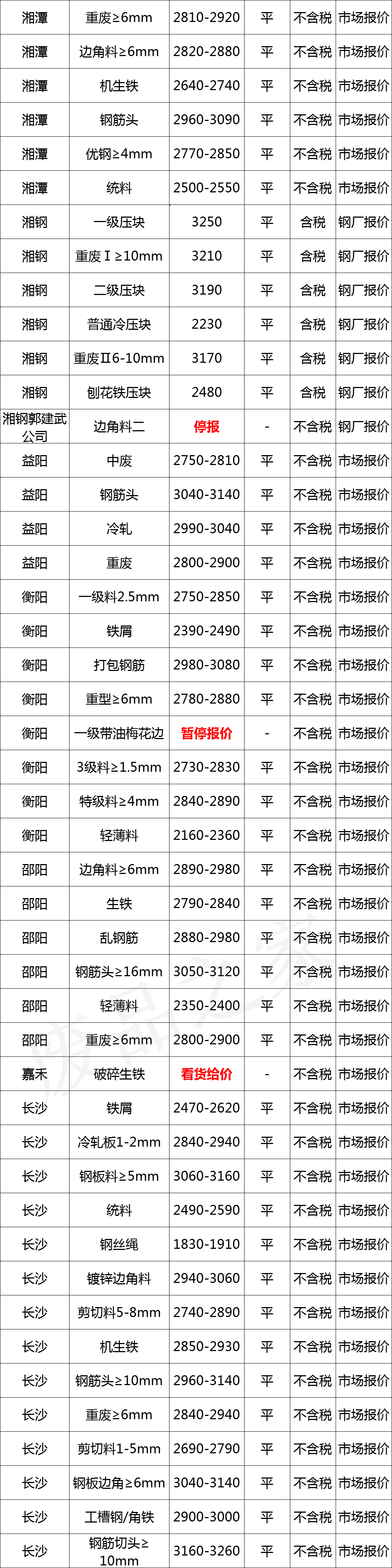 最新11月27日全国废钢铁价格汇总大表（附报价表）