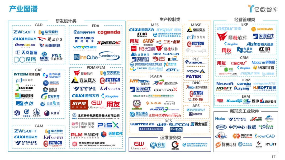 西门子、达索、SAP、中控…：2021工业软件全景研究