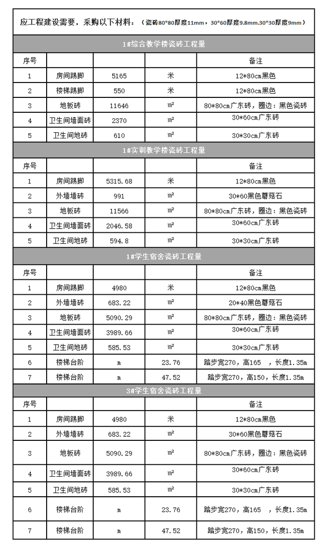 转需！多地工程项目采购瓷砖超9万方；4陶瓷企业上榜广东500强