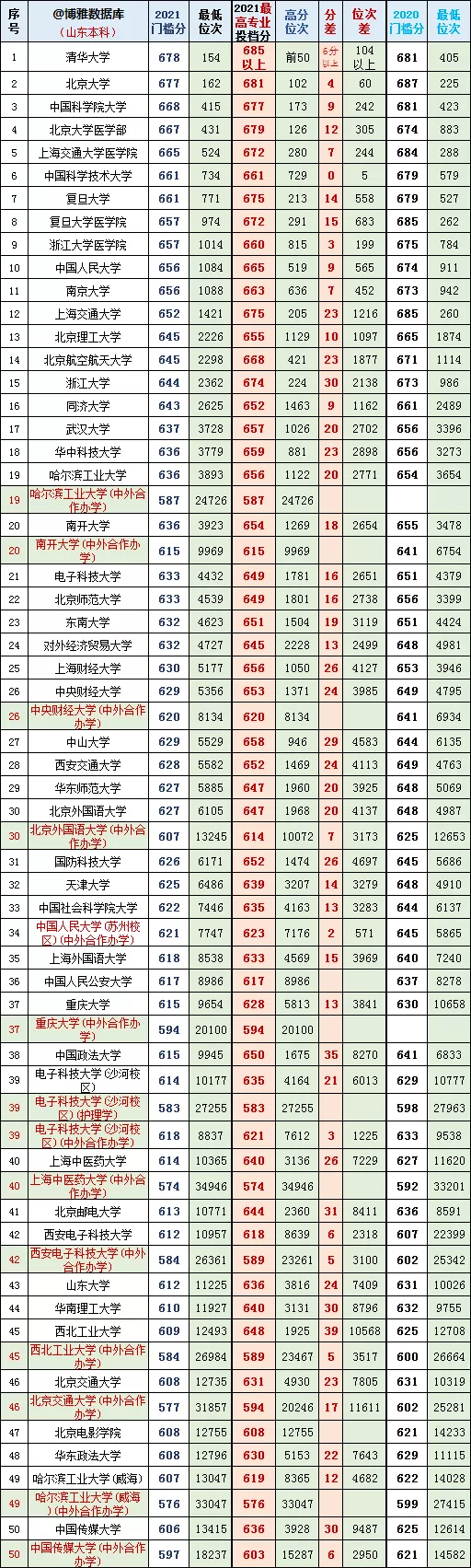 山东2021年高考一段最高、最低投档分、位次对照表