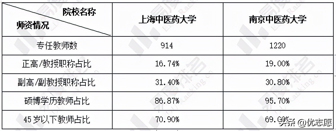 上海中医药大学和南京中医药大学的就业率和升学率差异竟这么大