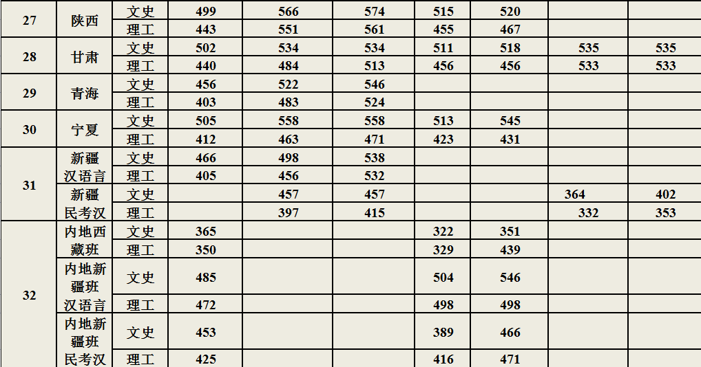 提前批五大“官校”：22年招生、近年分数、就业、报考建议