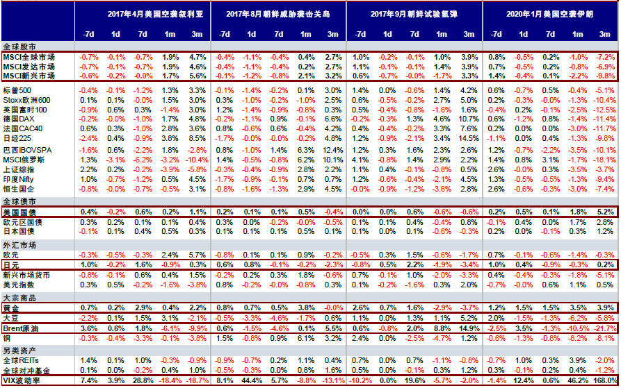 对市场而言，此次俄乌冲突和以往有何不同？