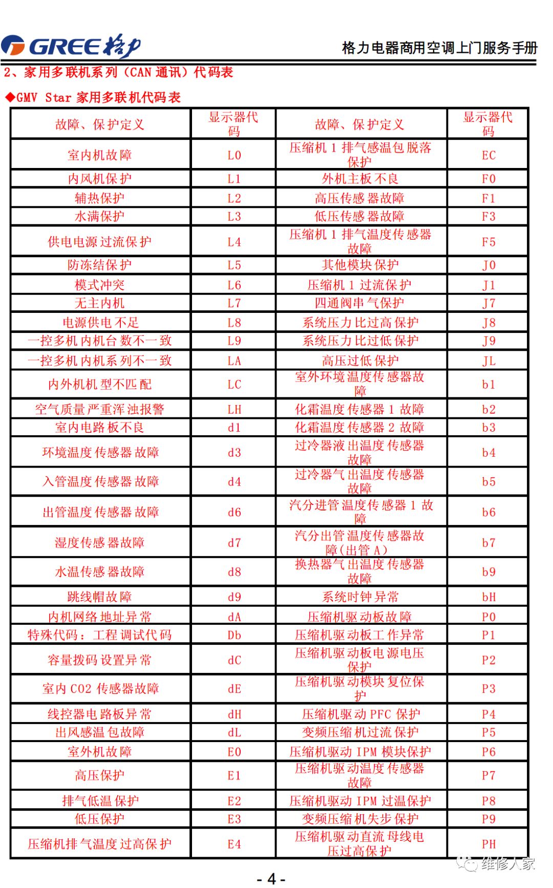 格力售后服務手冊大全(連載1)