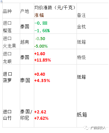 市场价降现30多元一斤车厘子，柑橘价跌草莓涨，东盟果反弹