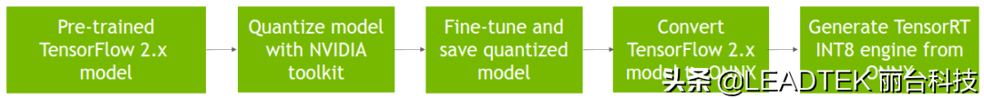 使用 NVIDIA QAT 工具包为 TensorFlow 和 NVIDIA TensorRT 加速量化网络