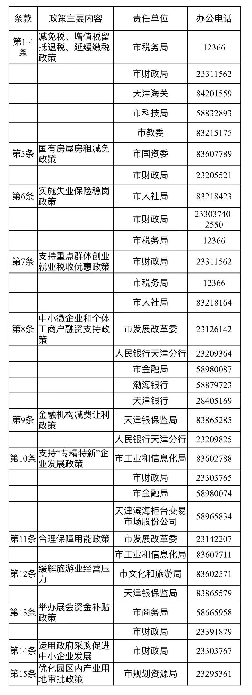 重磅！天津15条措施助企纾困！减税费、减房租、金融支持，都来了