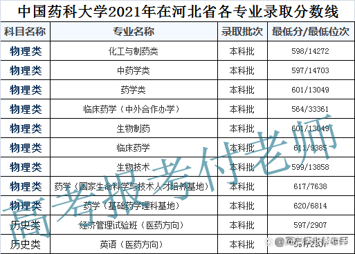 中国药科大学解析，2021年各省录取分数和专业录取以及选科要求