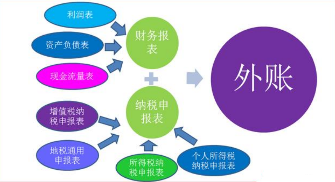 财务人员可以不做，但不能不懂“内账”，附「公司内账管理系统」