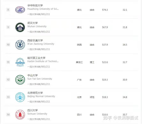 985高校排行榜出炉，浙大不负众望，哈尔滨这所大学没挤进前十