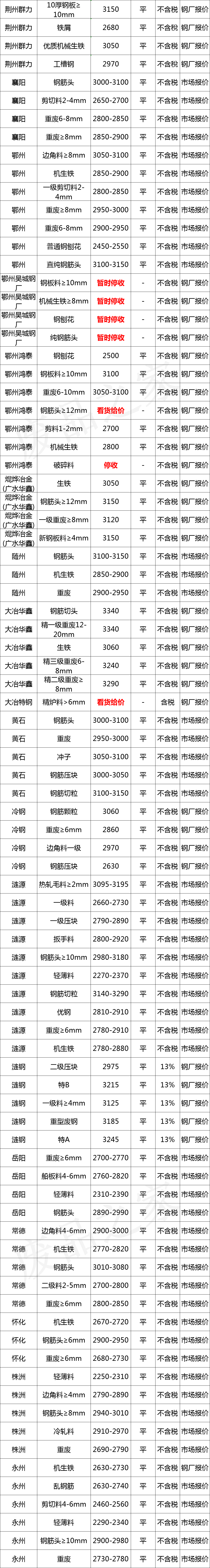 最新11月27日全国废钢铁价格汇总大表（附报价表）