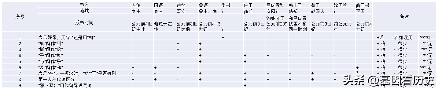 先秦时期诸国的语言一样吗？