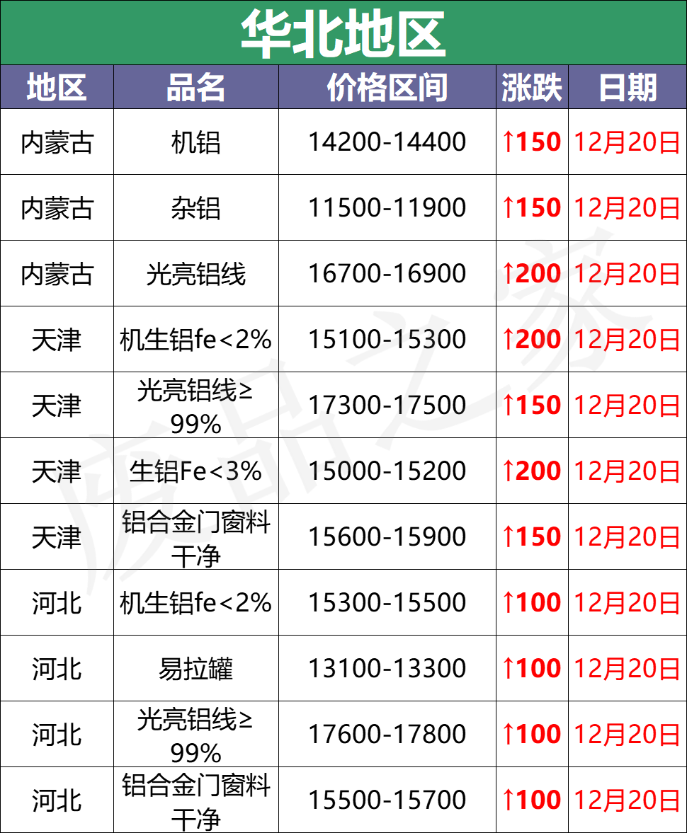 最新12月20日全国铝业厂家收购价格汇总（附价格表）