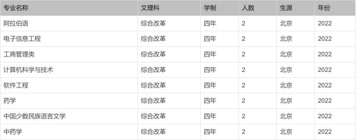 北京印刷学院、石河子大学、西安外国语大学2022本科招生计划
