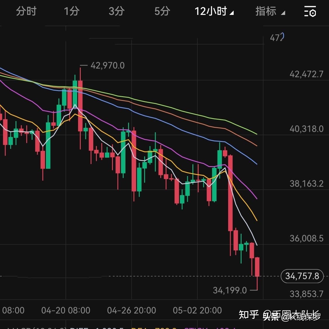 5.8比特币持续弱势调整，支撑位置在哪里？